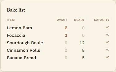 A real CottageOps Saturday bake list — 4 confirmed orders aggregated into 12 chocolate chip cookies, 6 lemon bars, 4 sourdough boules, and 8 brown-butter brownies, with a one-click Print prep sheet button